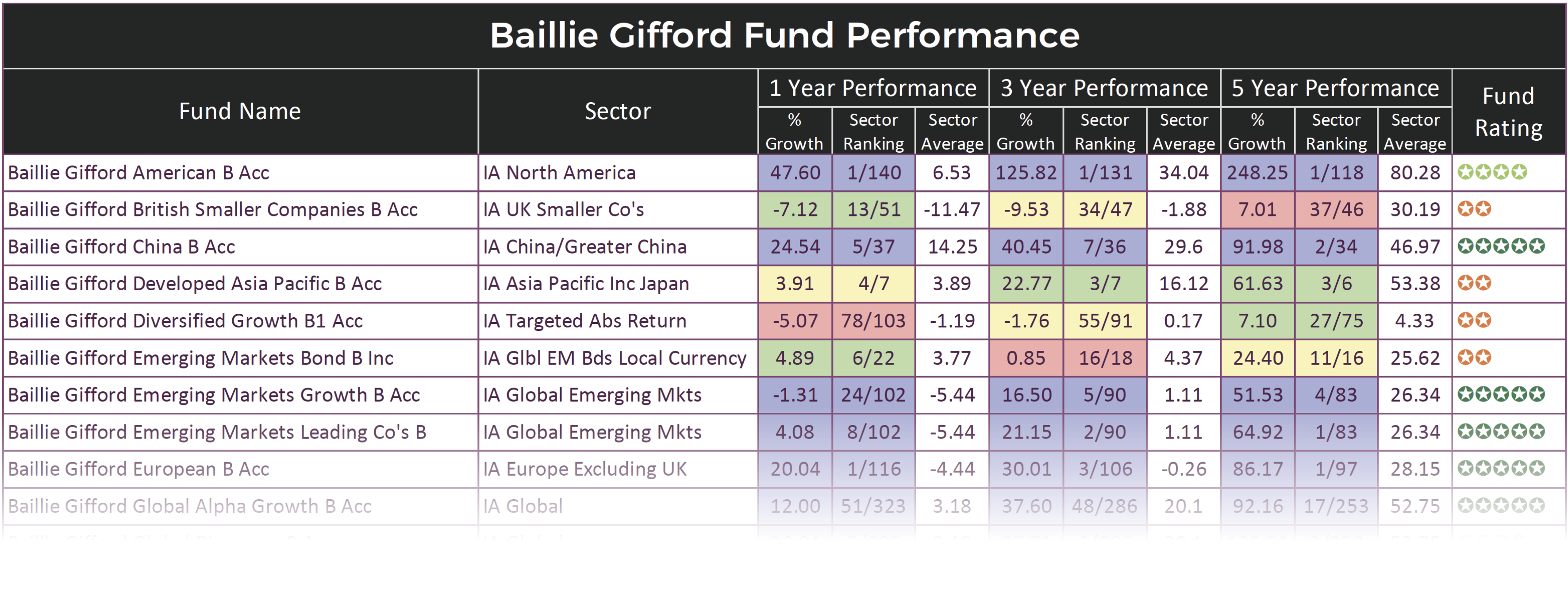 Baillie Gifford Review